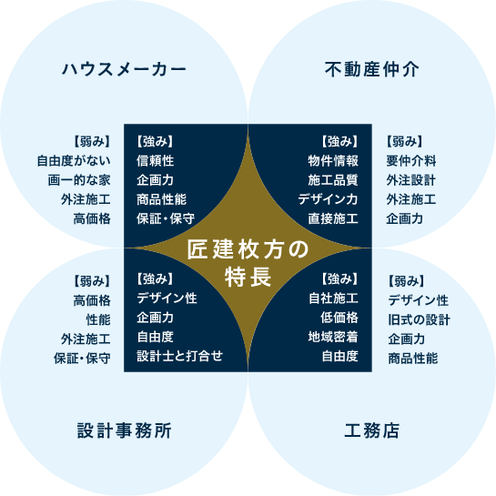 工務店×設計事務所×ハウスメーカー×不動産仲介=とことん正しい家づくり